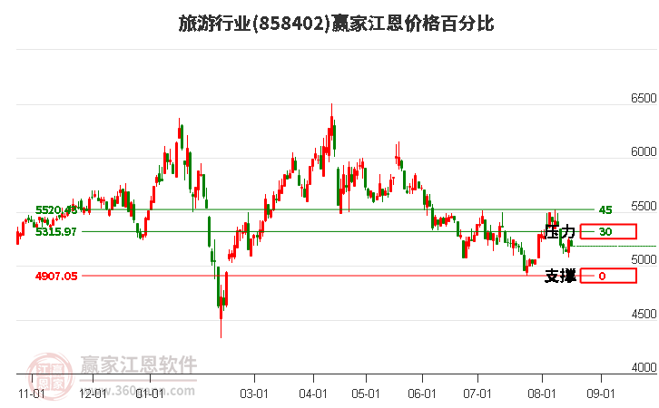 旅游行业江恩价格百分比工具