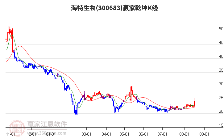 300683海特生物赢家乾坤K线工具