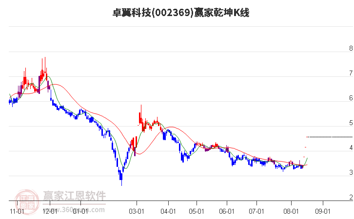 002369卓翼科技赢家乾坤K线工具