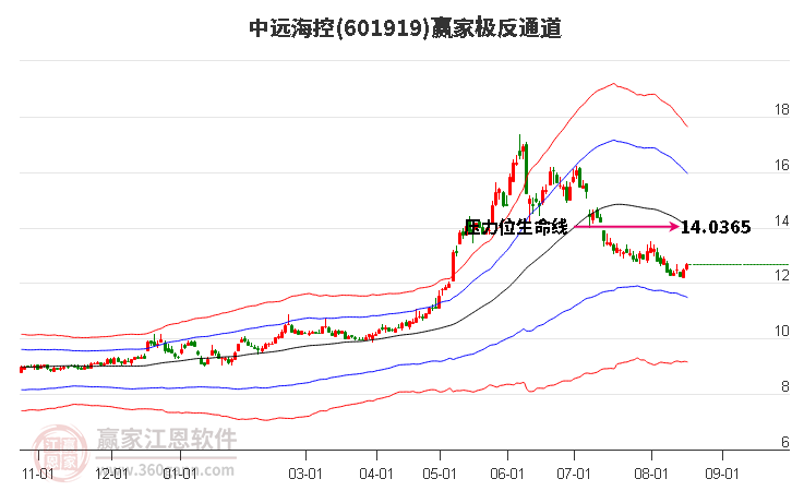 中远海控