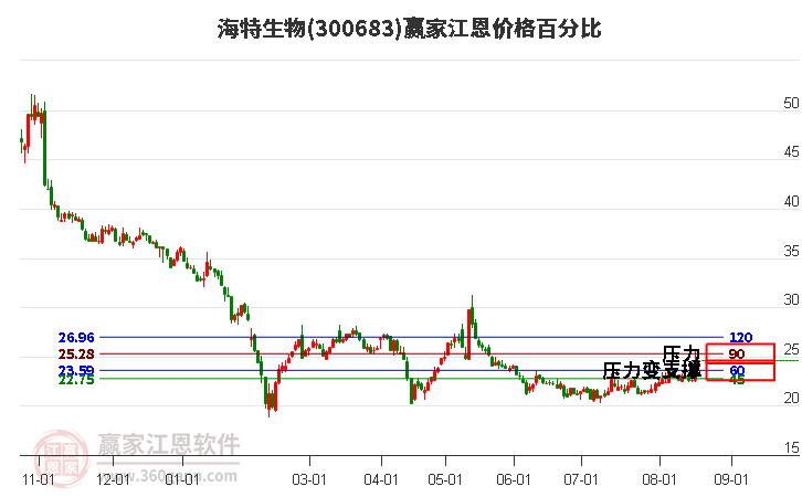 300683海特生物江恩价格百分比工具