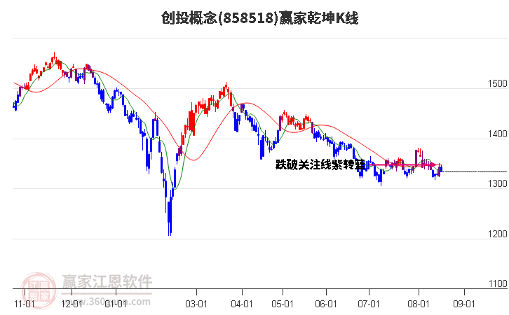 858518创投赢家乾坤K线工具