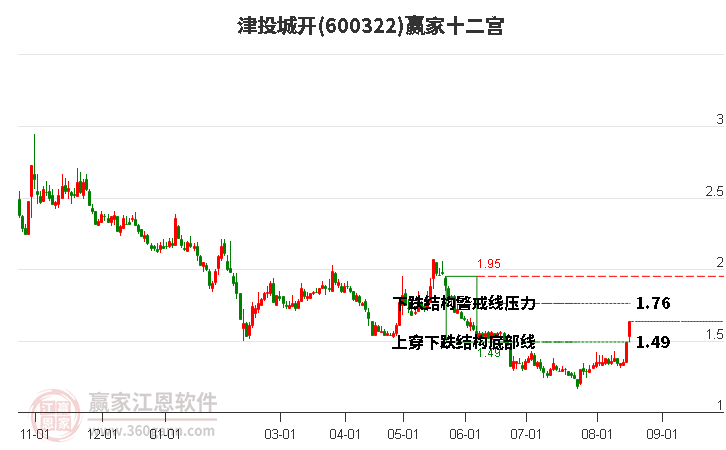 600322津投城開贏家十二宮工具