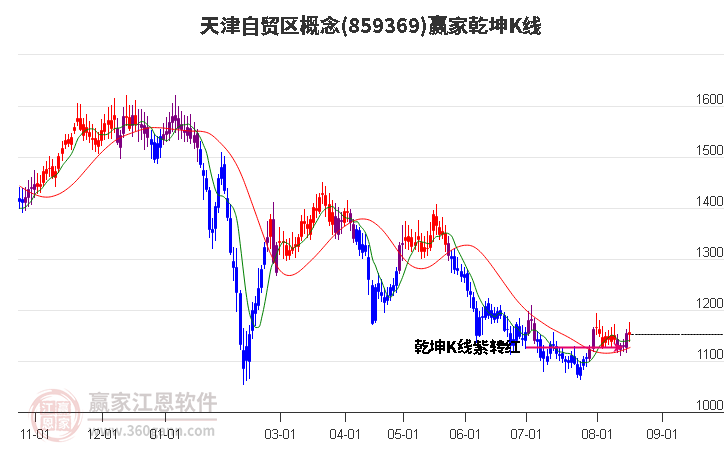 859369天津自貿(mào)區(qū)贏家乾坤K線工具