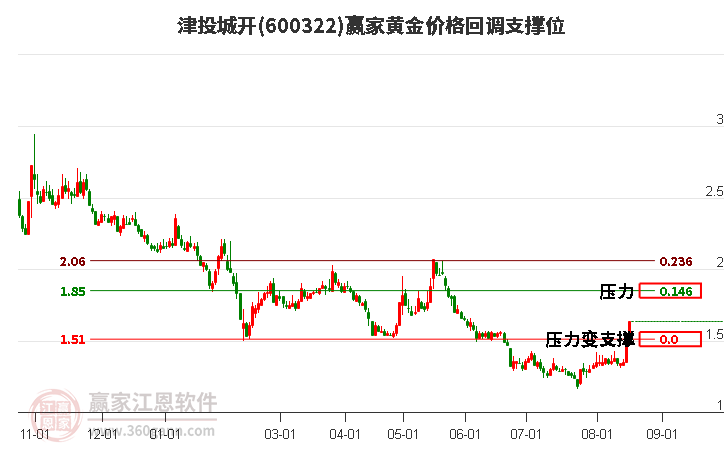 600322津投城開黃金價(jià)格回調(diào)支撐位工具
