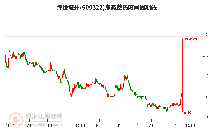600322津投城開費(fèi)氏時(shí)間周期線工具