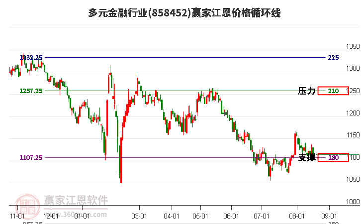 多元金融行业江恩价格循环线工具