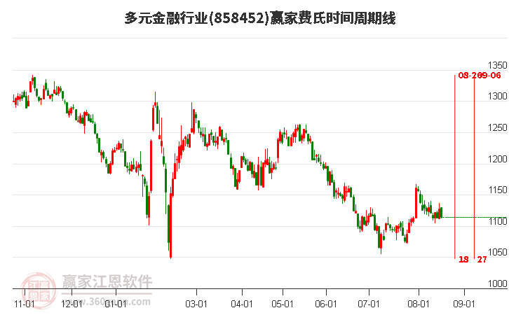 多元金融行业费氏时间周期线工具