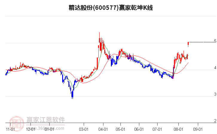 600577精达股份赢家乾坤K线工具