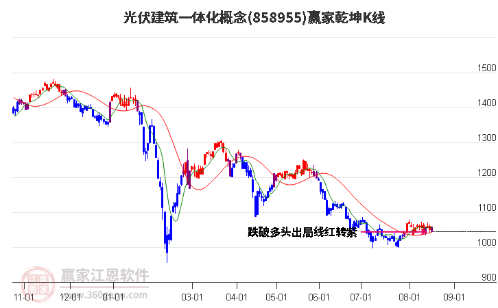 858955光伏建筑一体化赢家乾坤K线工具