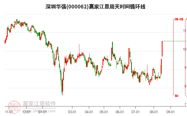 000062深圳華強(qiáng)江恩周天時間循環(huán)線工具 000062深圳華強(qiáng)江恩周天時間循環(huán)線工具
