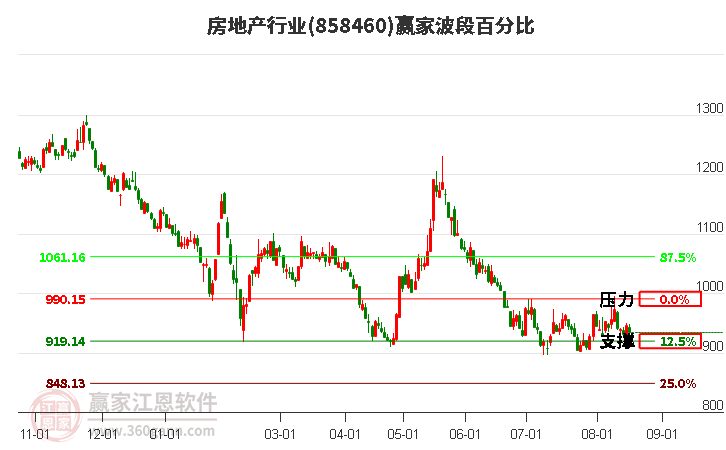 房地产行业波段百分比工具