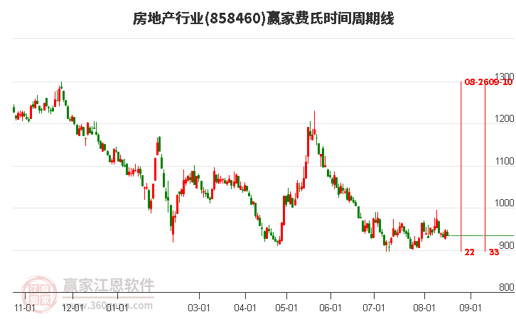 房地产行业费氏时间周期线工具