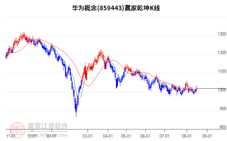 859443华为赢家乾坤K线工具