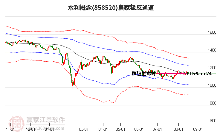 858520水利赢家极反通道工具