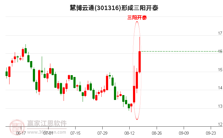 301316慧博云通形成顶部三阳开泰形态