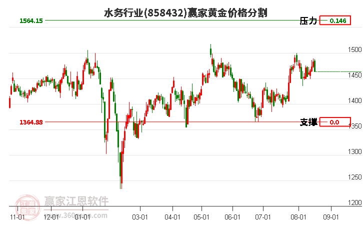 水务行业黄金价格分割工具