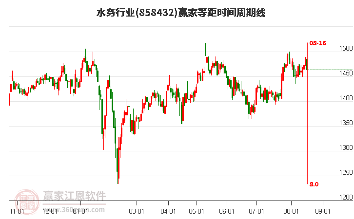 水务行业等距时间周期线工具