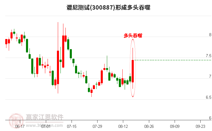 300887谱尼测试形成阳包阴组合形态