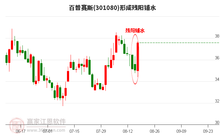 百普赛斯形成残阳铺水形态