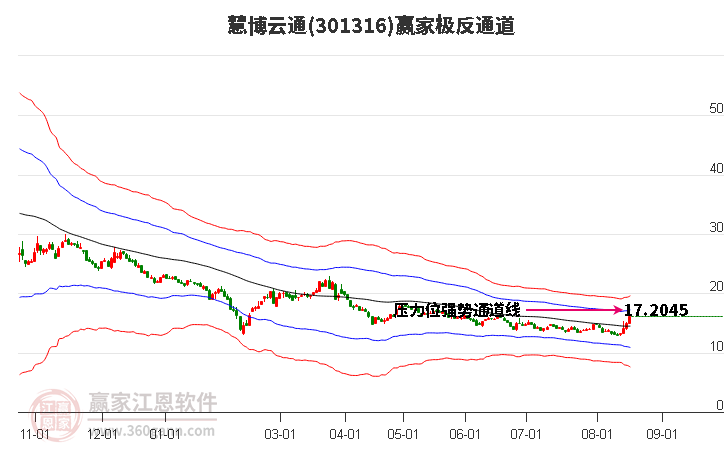 301316慧博云通赢家极反通道工具