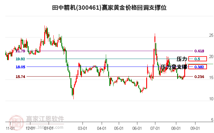 300461田中精机黄金价格回调支撑位工具