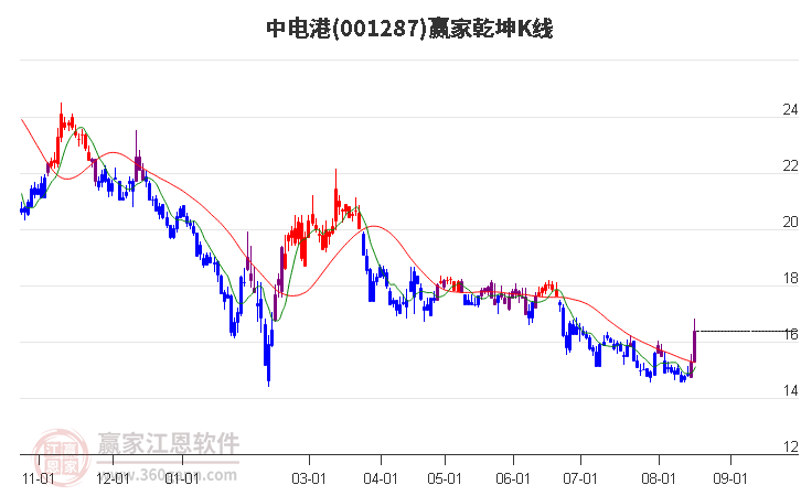 001287中电港赢家乾坤K线工具