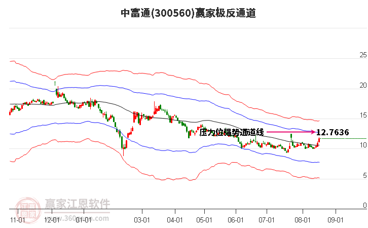 300560中富通赢家极反通道工具