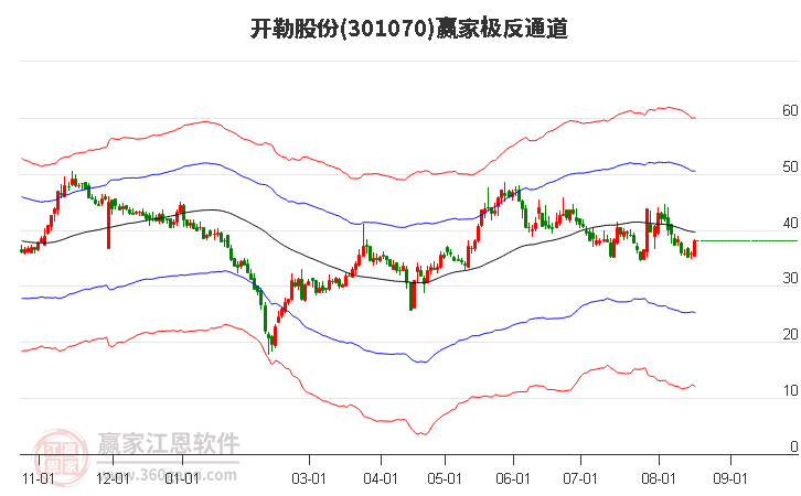 301070开勒股份赢家极反通道工具