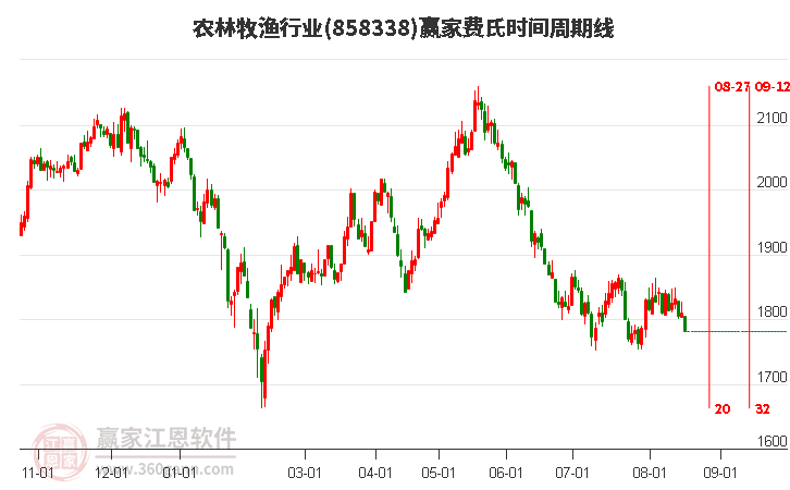 农林牧渔行业费氏时间周期线工具