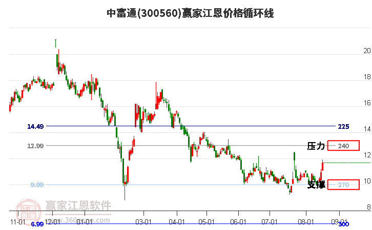 300560中富通江恩价格循环线工具