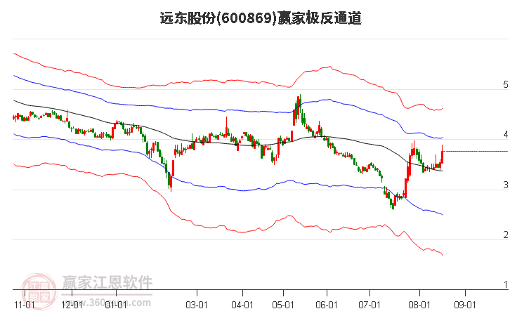 600869远东股份赢家极反通道工具