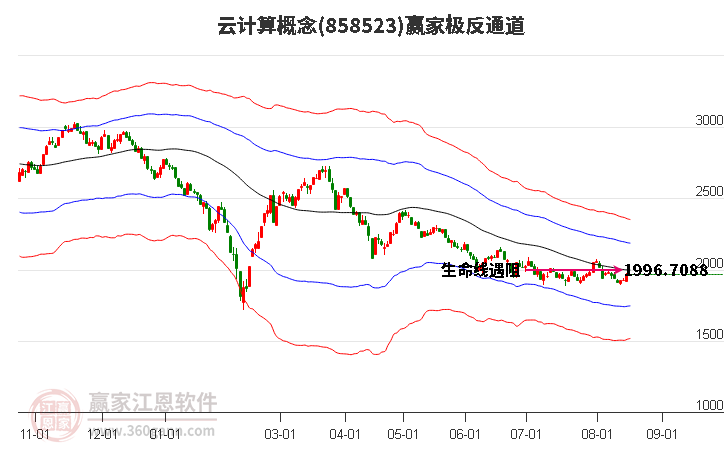 858523云計(jì)算贏(yíng)家極反通道工具