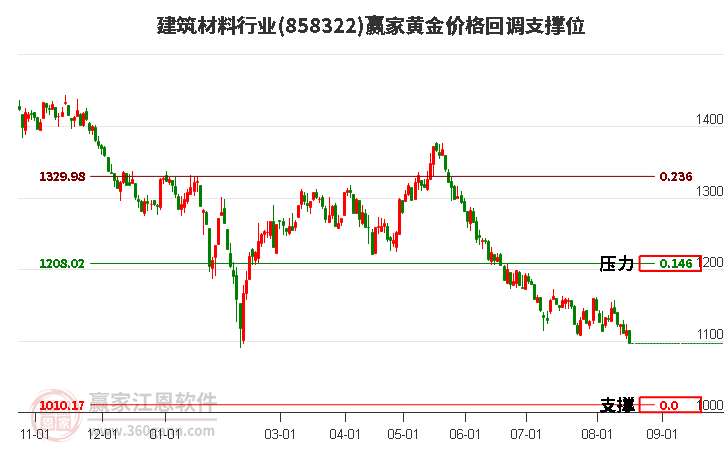 建筑材料行业黄金价格回调支撑位工具