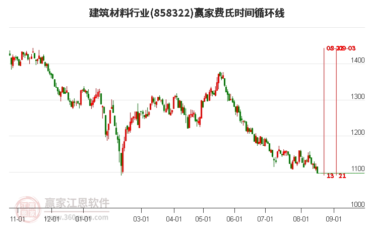 建筑材料行业费氏时间循环线工具