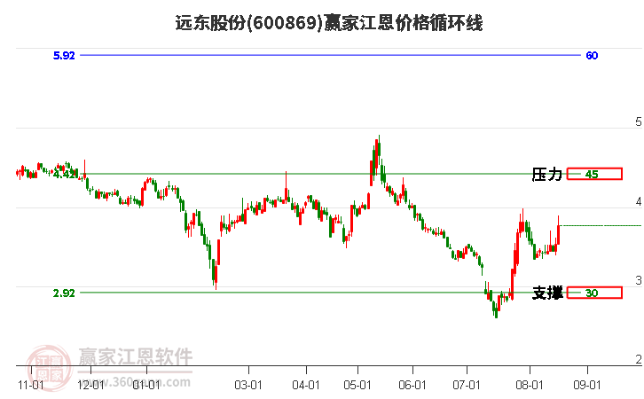 600869遠(yuǎn)東股份江恩價(jià)格循環(huán)線(xiàn)工具