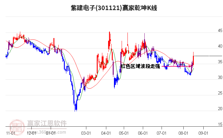 301121紫建电子赢家乾坤K线工具