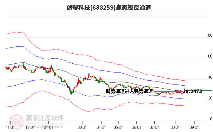 688259创耀科技赢家极反通道工具