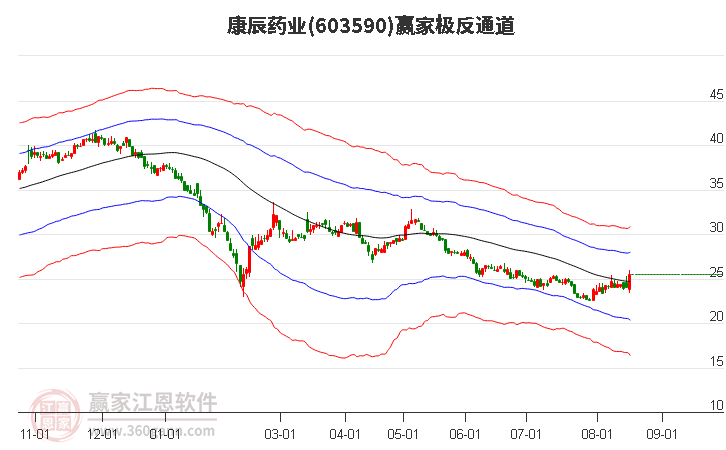 603590康辰药业赢家极反通道工具