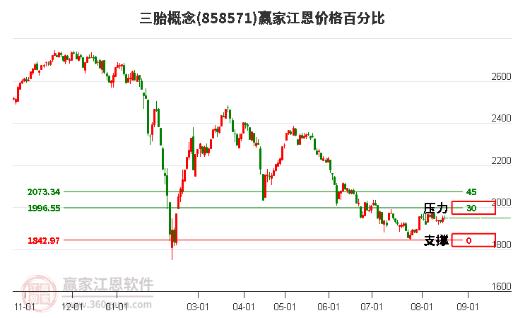 三胎概念江恩价格百分比工具