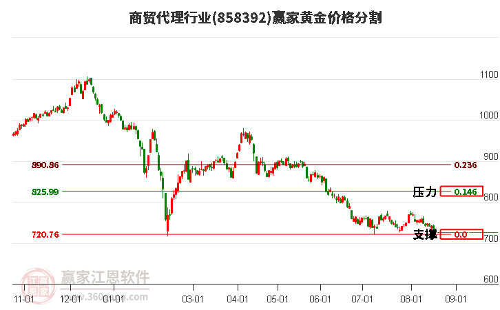 商贸代理行业黄金价格分割工具