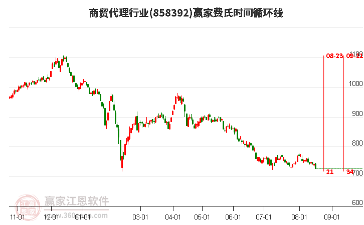 商贸代理行业费氏时间循环线工具