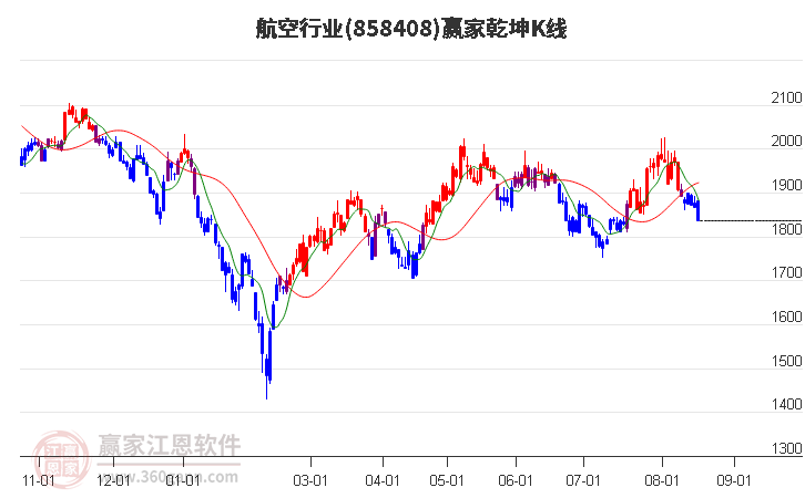 858408航空赢家乾坤K线工具