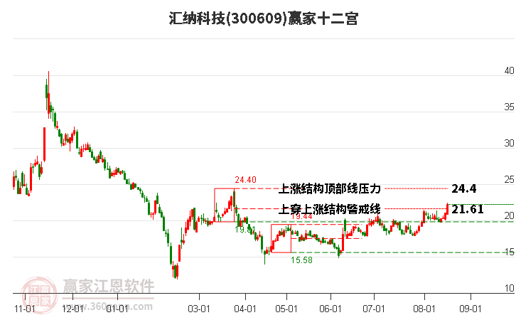 300609汇纳科技赢家十二宫工具