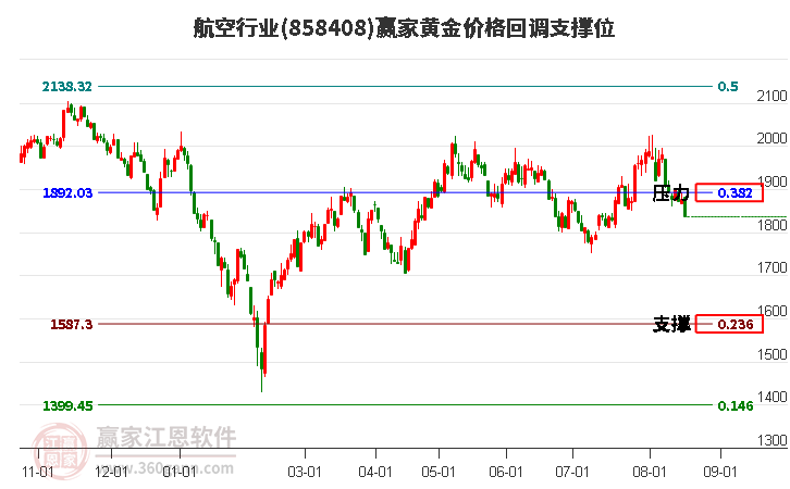 航空行业黄金价格回调支撑位工具