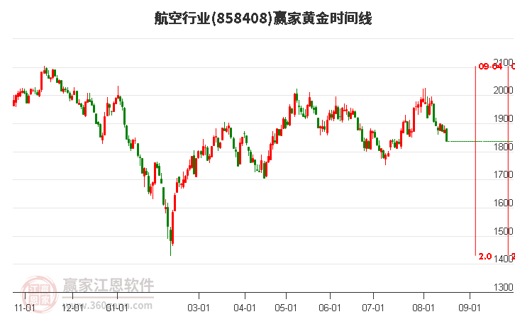 航空行业黄金时间周期线工具