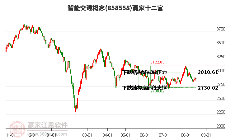 858558智能交通赢家十二宫工具