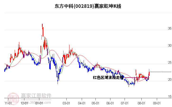 002819东方中科赢家乾坤K线工具