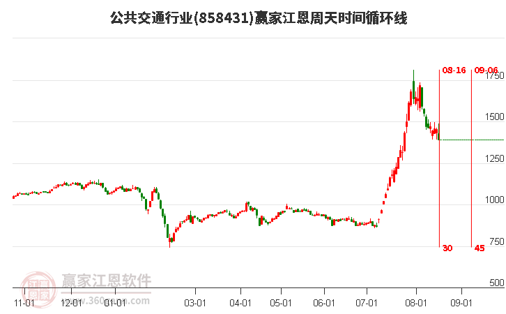 公共交通行业江恩周天时间循环线工具