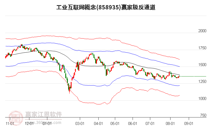 858935工业互联网赢家极反通道工具